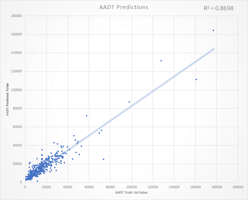 Using Machine Learning to predict Annual Average Daily Traffic counts
